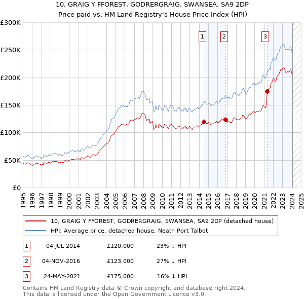 10, GRAIG Y FFOREST, GODRERGRAIG, SWANSEA, SA9 2DP: Price paid vs HM Land Registry's House Price Index