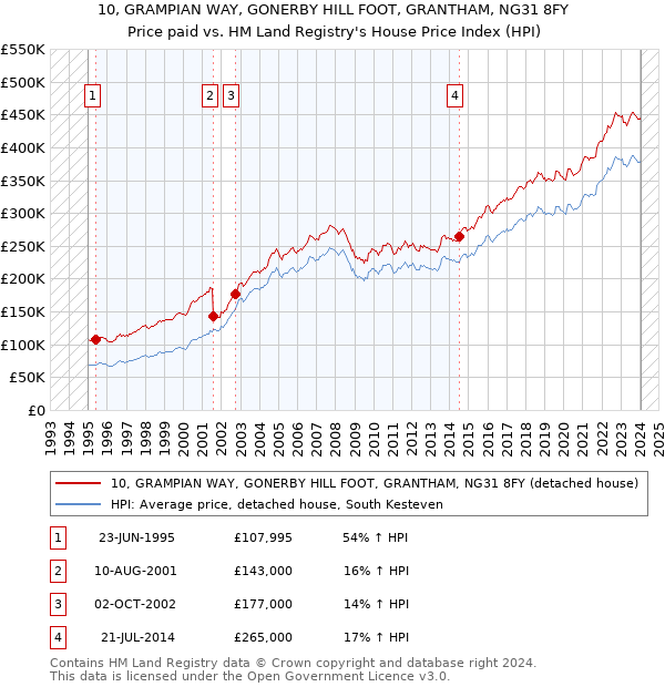 10, GRAMPIAN WAY, GONERBY HILL FOOT, GRANTHAM, NG31 8FY: Price paid vs HM Land Registry's House Price Index