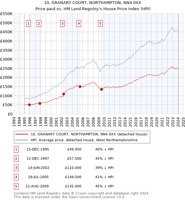 10, GRANARY COURT, NORTHAMPTON, NN4 0XX: Price paid vs HM Land Registry's House Price Index
