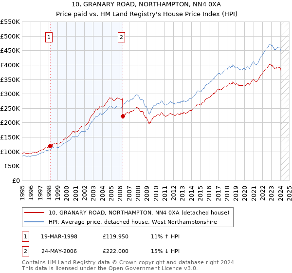 10, GRANARY ROAD, NORTHAMPTON, NN4 0XA: Price paid vs HM Land Registry's House Price Index
