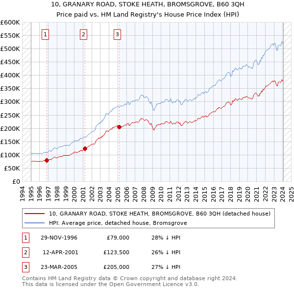 10, GRANARY ROAD, STOKE HEATH, BROMSGROVE, B60 3QH: Price paid vs HM Land Registry's House Price Index