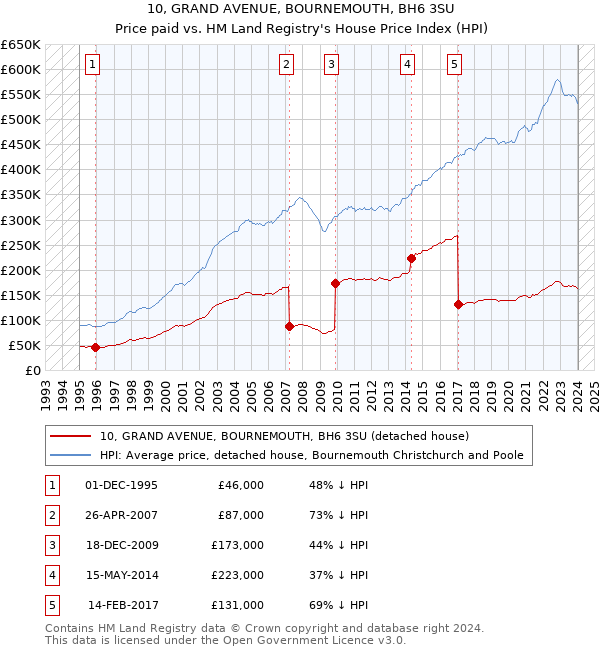 10, GRAND AVENUE, BOURNEMOUTH, BH6 3SU: Price paid vs HM Land Registry's House Price Index