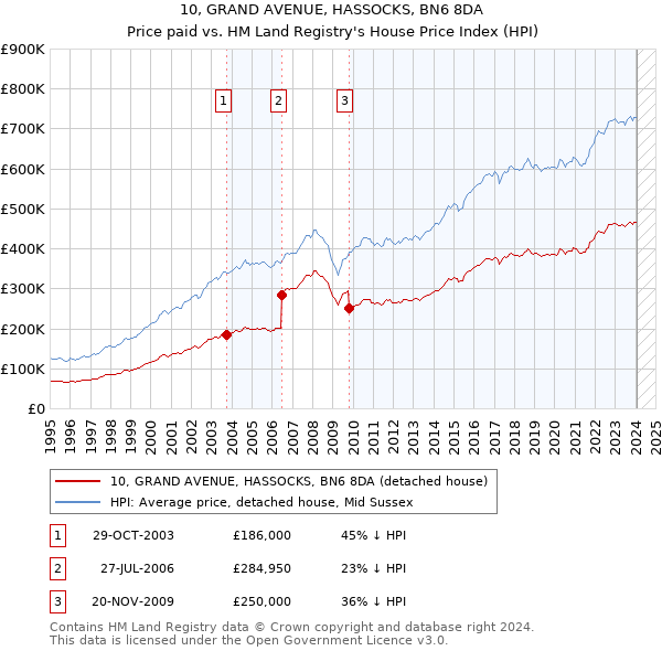 10, GRAND AVENUE, HASSOCKS, BN6 8DA: Price paid vs HM Land Registry's House Price Index