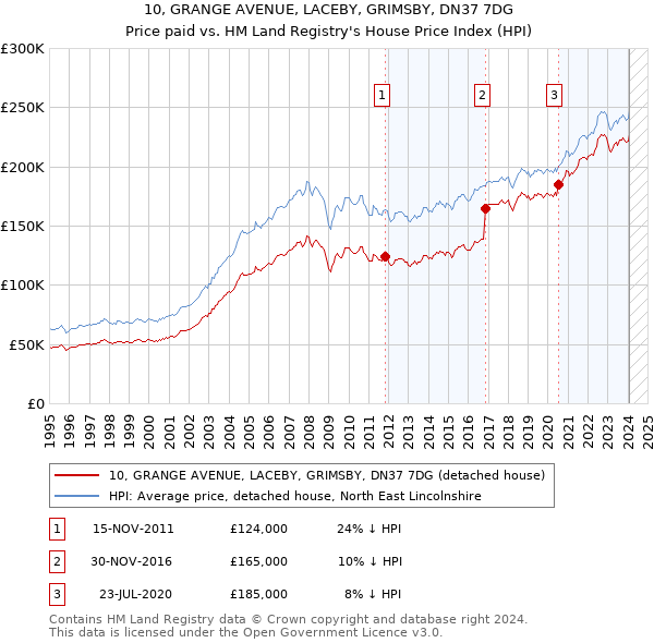 10, GRANGE AVENUE, LACEBY, GRIMSBY, DN37 7DG: Price paid vs HM Land Registry's House Price Index