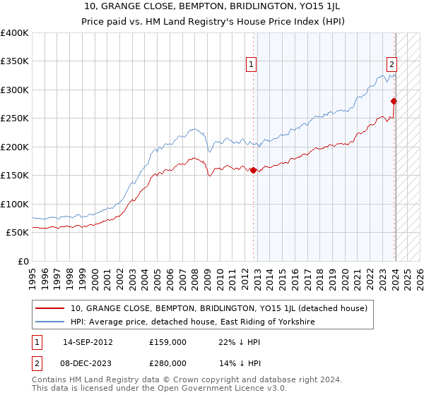 10, GRANGE CLOSE, BEMPTON, BRIDLINGTON, YO15 1JL: Price paid vs HM Land Registry's House Price Index