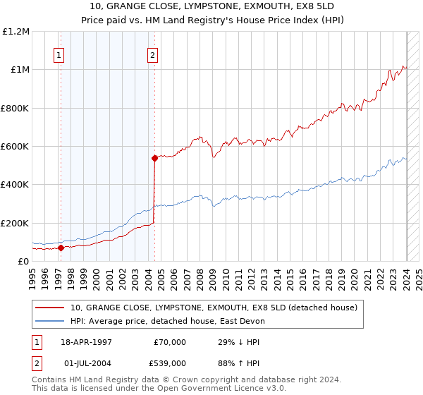 10, GRANGE CLOSE, LYMPSTONE, EXMOUTH, EX8 5LD: Price paid vs HM Land Registry's House Price Index
