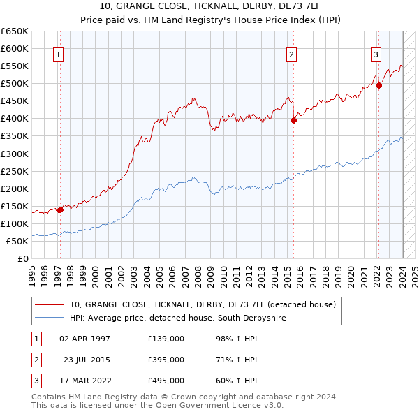 10, GRANGE CLOSE, TICKNALL, DERBY, DE73 7LF: Price paid vs HM Land Registry's House Price Index