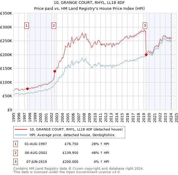 10, GRANGE COURT, RHYL, LL18 4DF: Price paid vs HM Land Registry's House Price Index