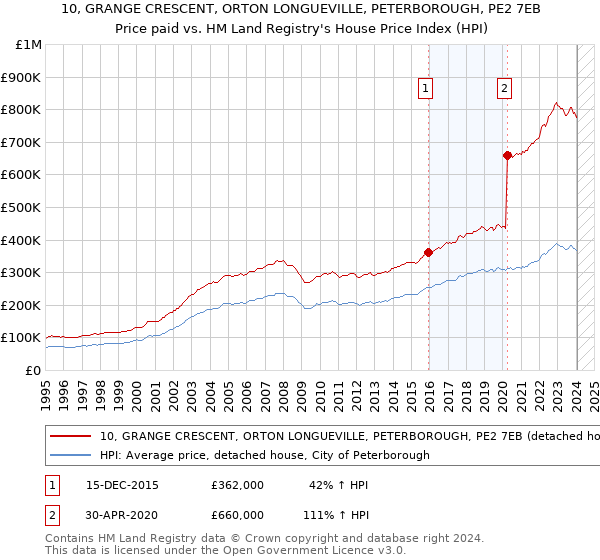 10, GRANGE CRESCENT, ORTON LONGUEVILLE, PETERBOROUGH, PE2 7EB: Price paid vs HM Land Registry's House Price Index