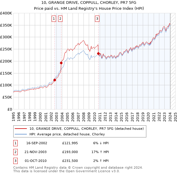 10, GRANGE DRIVE, COPPULL, CHORLEY, PR7 5FG: Price paid vs HM Land Registry's House Price Index