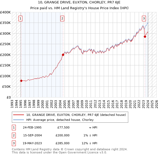 10, GRANGE DRIVE, EUXTON, CHORLEY, PR7 6JE: Price paid vs HM Land Registry's House Price Index