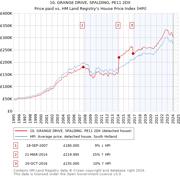 10, GRANGE DRIVE, SPALDING, PE11 2DX: Price paid vs HM Land Registry's House Price Index