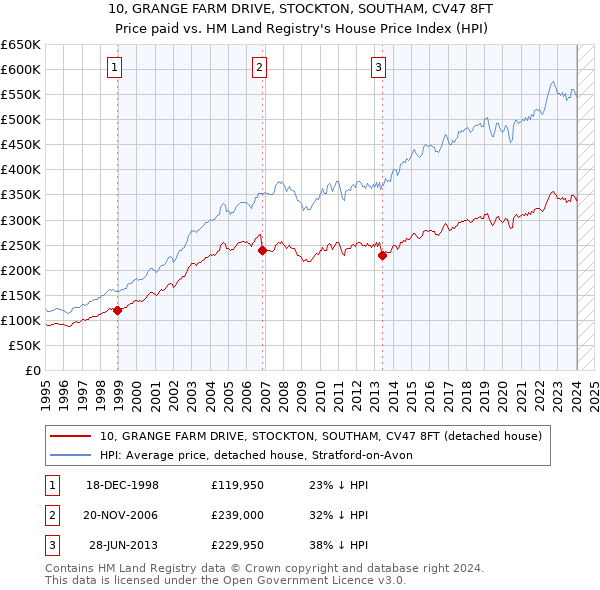 10, GRANGE FARM DRIVE, STOCKTON, SOUTHAM, CV47 8FT: Price paid vs HM Land Registry's House Price Index