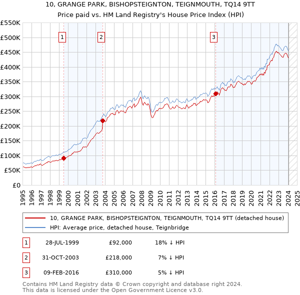 10, GRANGE PARK, BISHOPSTEIGNTON, TEIGNMOUTH, TQ14 9TT: Price paid vs HM Land Registry's House Price Index