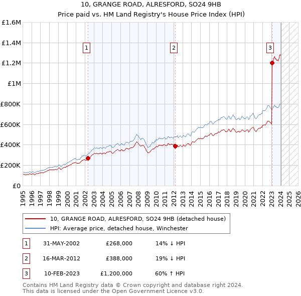 10, GRANGE ROAD, ALRESFORD, SO24 9HB: Price paid vs HM Land Registry's House Price Index