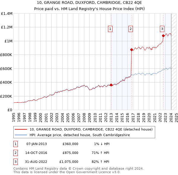 10, GRANGE ROAD, DUXFORD, CAMBRIDGE, CB22 4QE: Price paid vs HM Land Registry's House Price Index