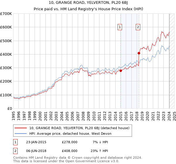 10, GRANGE ROAD, YELVERTON, PL20 6BJ: Price paid vs HM Land Registry's House Price Index