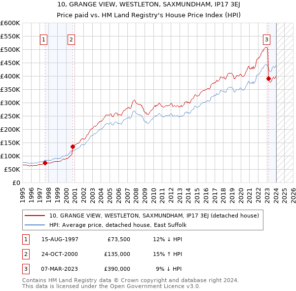 10, GRANGE VIEW, WESTLETON, SAXMUNDHAM, IP17 3EJ: Price paid vs HM Land Registry's House Price Index