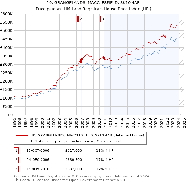 10, GRANGELANDS, MACCLESFIELD, SK10 4AB: Price paid vs HM Land Registry's House Price Index