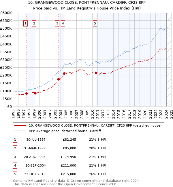 10, GRANGEWOOD CLOSE, PONTPRENNAU, CARDIFF, CF23 8PP: Price paid vs HM Land Registry's House Price Index