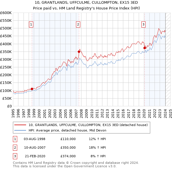 10, GRANTLANDS, UFFCULME, CULLOMPTON, EX15 3ED: Price paid vs HM Land Registry's House Price Index