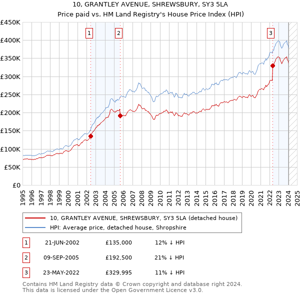 10, GRANTLEY AVENUE, SHREWSBURY, SY3 5LA: Price paid vs HM Land Registry's House Price Index