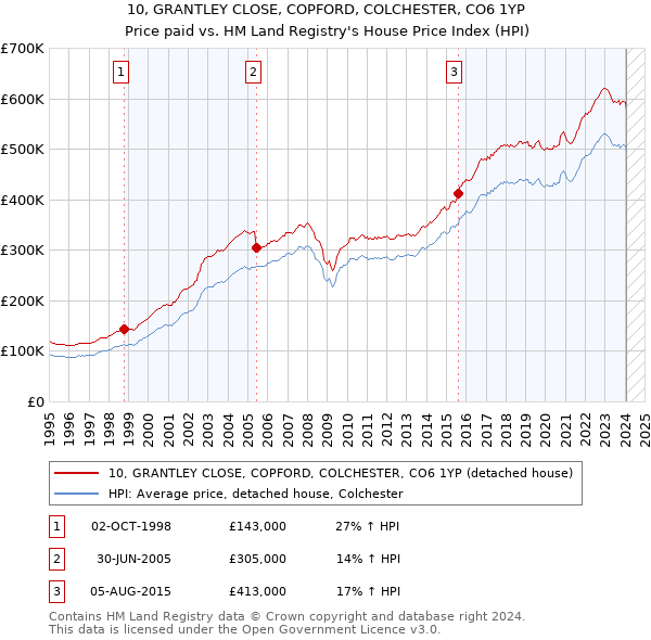10, GRANTLEY CLOSE, COPFORD, COLCHESTER, CO6 1YP: Price paid vs HM Land Registry's House Price Index