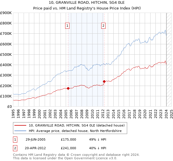 10, GRANVILLE ROAD, HITCHIN, SG4 0LE: Price paid vs HM Land Registry's House Price Index