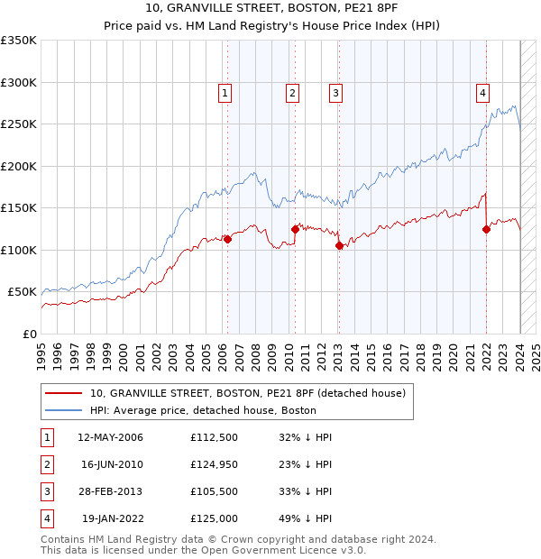 10, GRANVILLE STREET, BOSTON, PE21 8PF: Price paid vs HM Land Registry's House Price Index