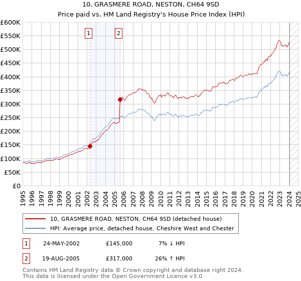 10, GRASMERE ROAD, NESTON, CH64 9SD: Price paid vs HM Land Registry's House Price Index