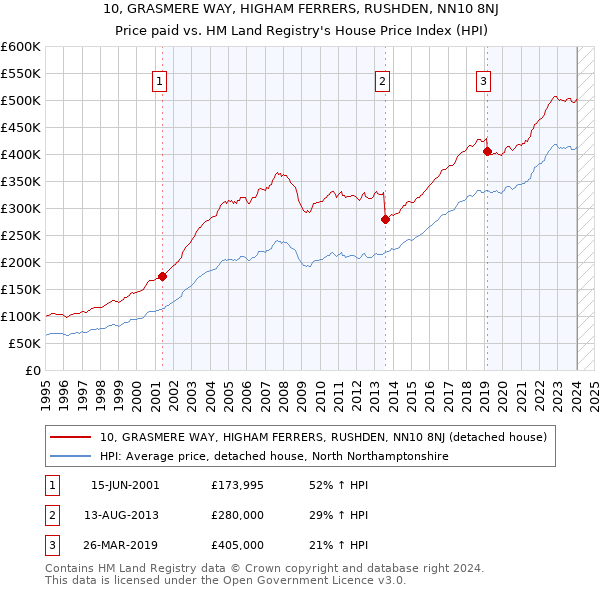 10, GRASMERE WAY, HIGHAM FERRERS, RUSHDEN, NN10 8NJ: Price paid vs HM Land Registry's House Price Index