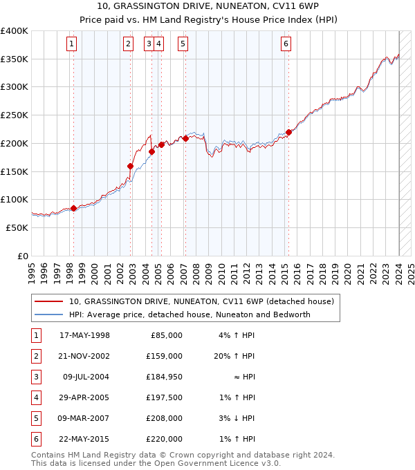 10, GRASSINGTON DRIVE, NUNEATON, CV11 6WP: Price paid vs HM Land Registry's House Price Index