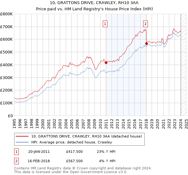 10, GRATTONS DRIVE, CRAWLEY, RH10 3AA: Price paid vs HM Land Registry's House Price Index