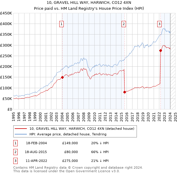 10, GRAVEL HILL WAY, HARWICH, CO12 4XN: Price paid vs HM Land Registry's House Price Index