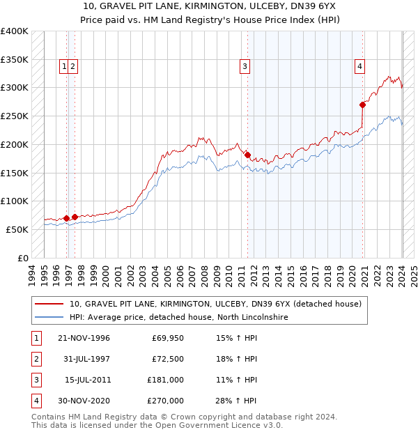 10, GRAVEL PIT LANE, KIRMINGTON, ULCEBY, DN39 6YX: Price paid vs HM Land Registry's House Price Index