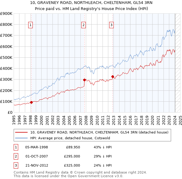 10, GRAVENEY ROAD, NORTHLEACH, CHELTENHAM, GL54 3RN: Price paid vs HM Land Registry's House Price Index