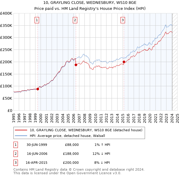 10, GRAYLING CLOSE, WEDNESBURY, WS10 8GE: Price paid vs HM Land Registry's House Price Index