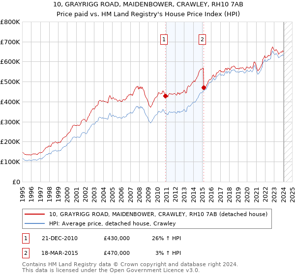 10, GRAYRIGG ROAD, MAIDENBOWER, CRAWLEY, RH10 7AB: Price paid vs HM Land Registry's House Price Index