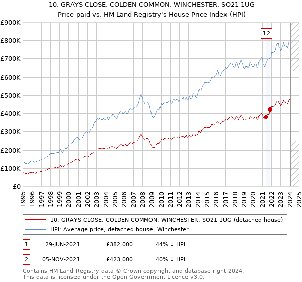 10, GRAYS CLOSE, COLDEN COMMON, WINCHESTER, SO21 1UG: Price paid vs HM Land Registry's House Price Index