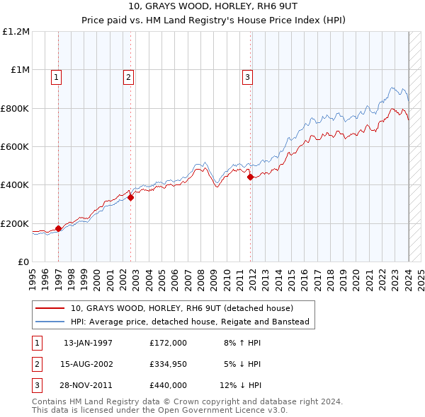 10, GRAYS WOOD, HORLEY, RH6 9UT: Price paid vs HM Land Registry's House Price Index