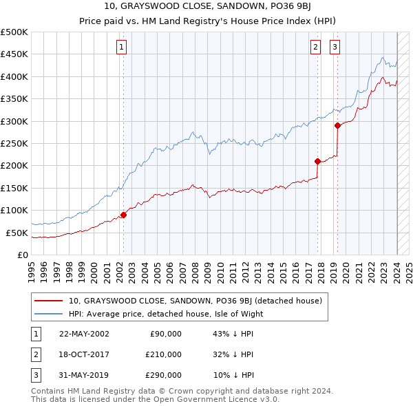 10, GRAYSWOOD CLOSE, SANDOWN, PO36 9BJ: Price paid vs HM Land Registry's House Price Index