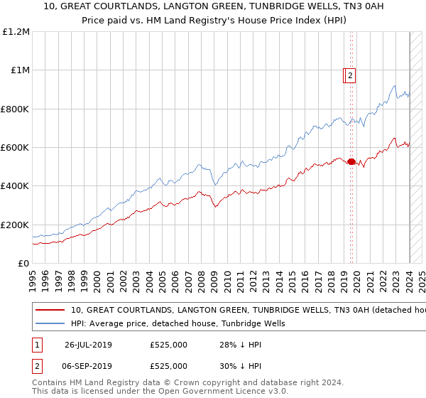 10, GREAT COURTLANDS, LANGTON GREEN, TUNBRIDGE WELLS, TN3 0AH: Price paid vs HM Land Registry's House Price Index