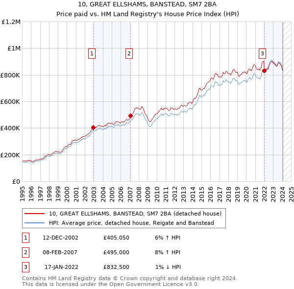 10, GREAT ELLSHAMS, BANSTEAD, SM7 2BA: Price paid vs HM Land Registry's House Price Index