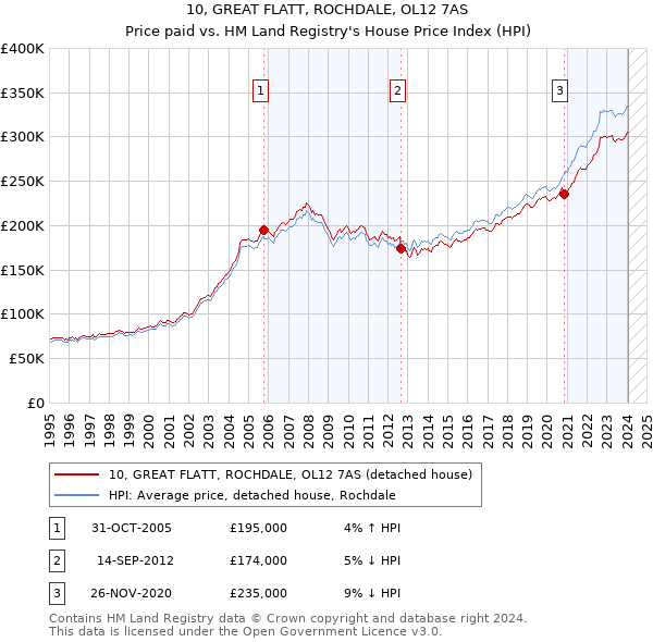 10, GREAT FLATT, ROCHDALE, OL12 7AS: Price paid vs HM Land Registry's House Price Index