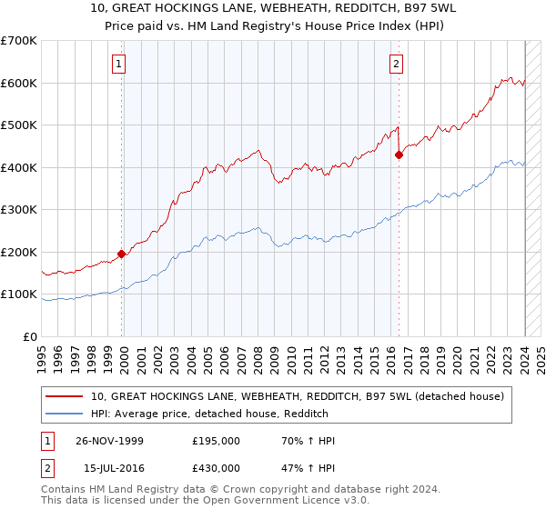 10, GREAT HOCKINGS LANE, WEBHEATH, REDDITCH, B97 5WL: Price paid vs HM Land Registry's House Price Index