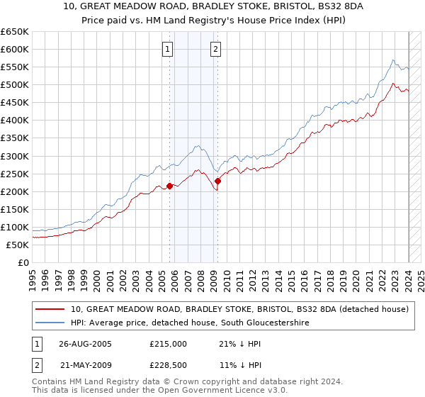 10, GREAT MEADOW ROAD, BRADLEY STOKE, BRISTOL, BS32 8DA: Price paid vs HM Land Registry's House Price Index