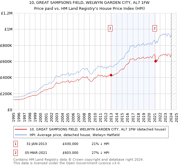 10, GREAT SAMPSONS FIELD, WELWYN GARDEN CITY, AL7 1FW: Price paid vs HM Land Registry's House Price Index