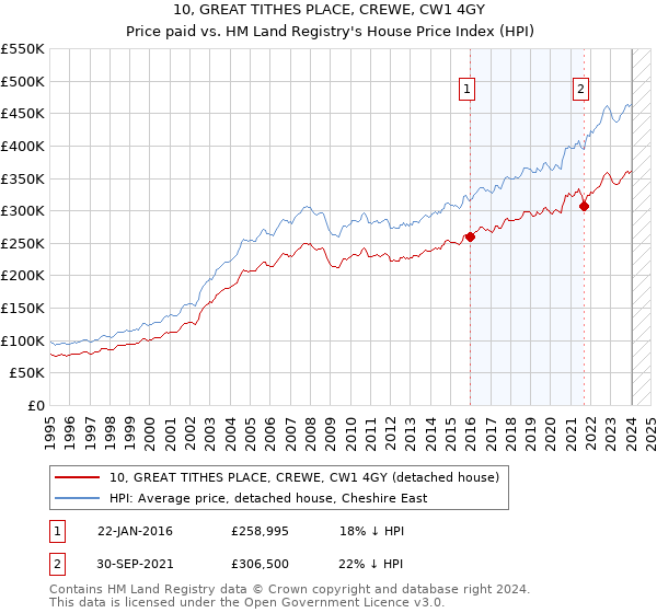 10, GREAT TITHES PLACE, CREWE, CW1 4GY: Price paid vs HM Land Registry's House Price Index