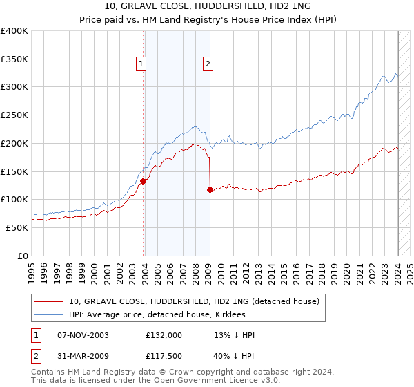 10, GREAVE CLOSE, HUDDERSFIELD, HD2 1NG: Price paid vs HM Land Registry's House Price Index