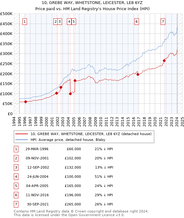 10, GREBE WAY, WHETSTONE, LEICESTER, LE8 6YZ: Price paid vs HM Land Registry's House Price Index